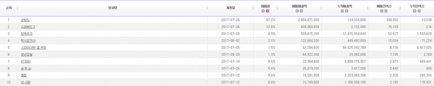 군함도 / 영화진흥위원회통합전산망