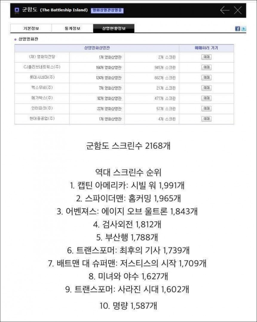 군함도 스크린 수 / 민병훈 감독 SNS