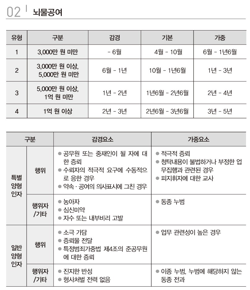 2017양형기준 / 법원