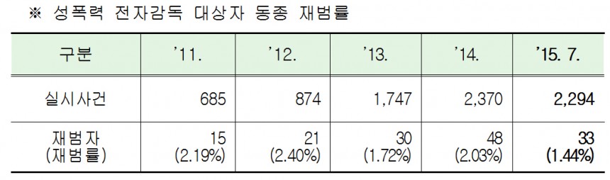 성폭력 전자감독 대상자 동종 재범률 / 법무부