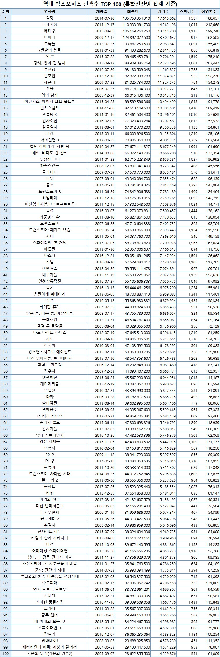 역대 박스오피스 관객수 TOP 100 / 영화진흥위원회 통합전산망