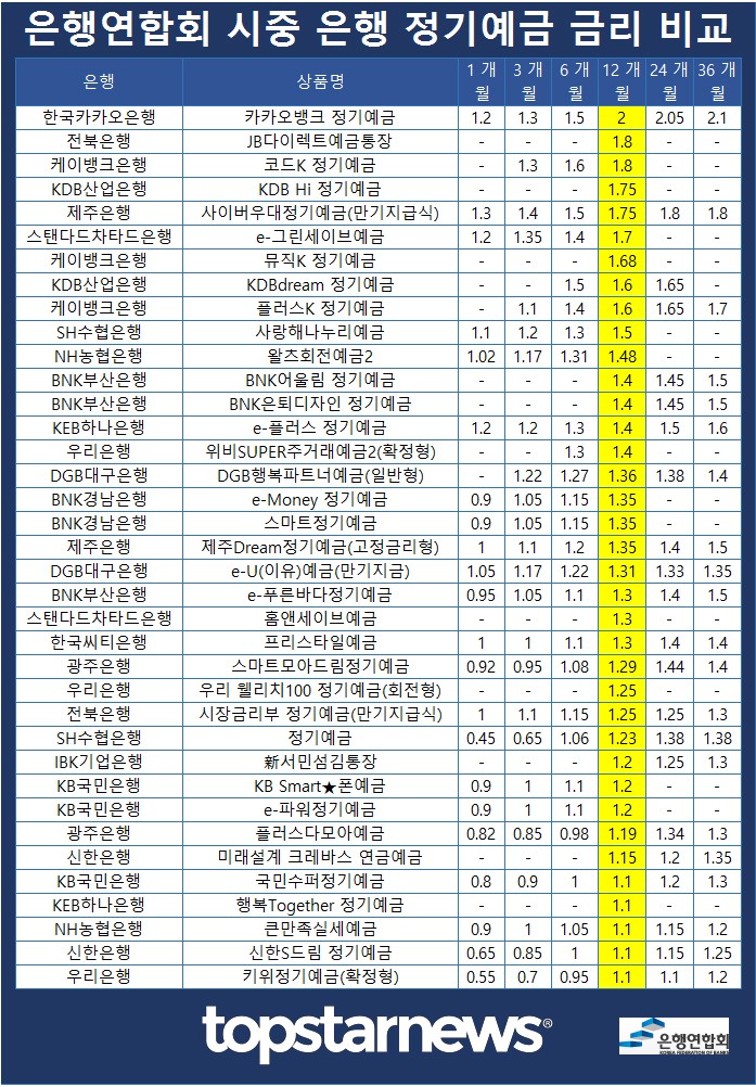 은행연합회 정기예금 금리 비교