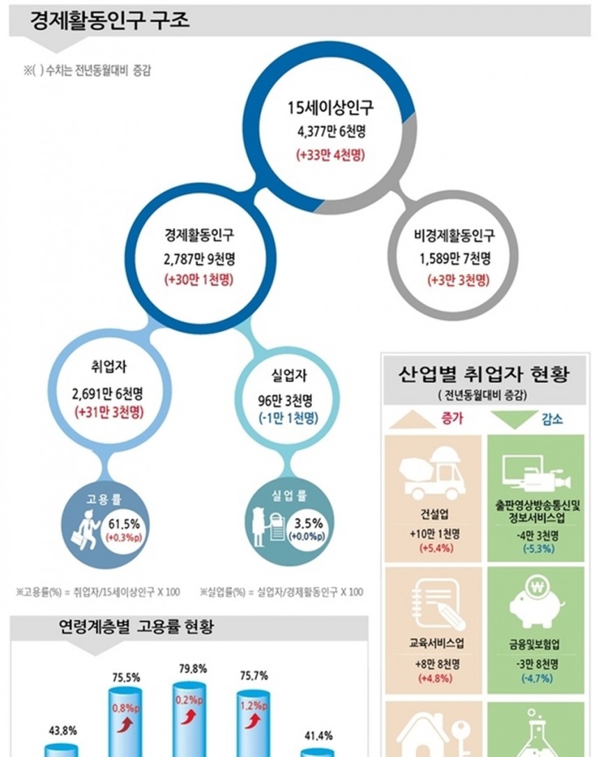 취업자 6개월 연속 30만명 / 통계청