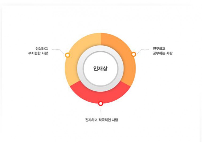 아시아나항공 채용 인재상/아시아나항공 공식 홈페이지