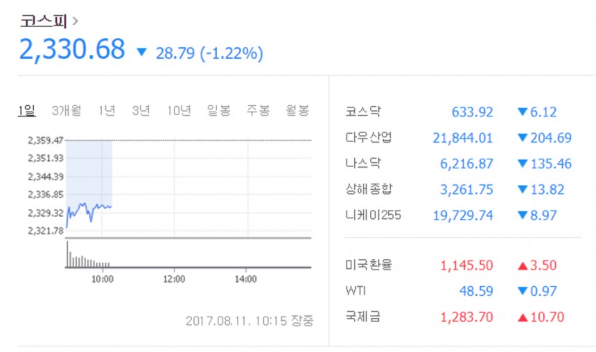 북한 리스크 / 네이버