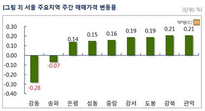 8.2 부동산대책 / 부동산 114