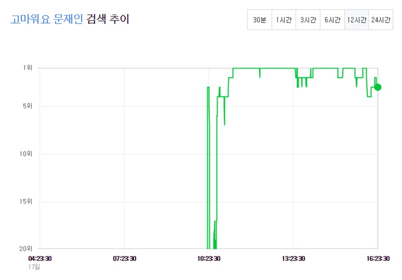 ‘고마워요 문재인’ 네이버 실시간 검색어 순위 흐름