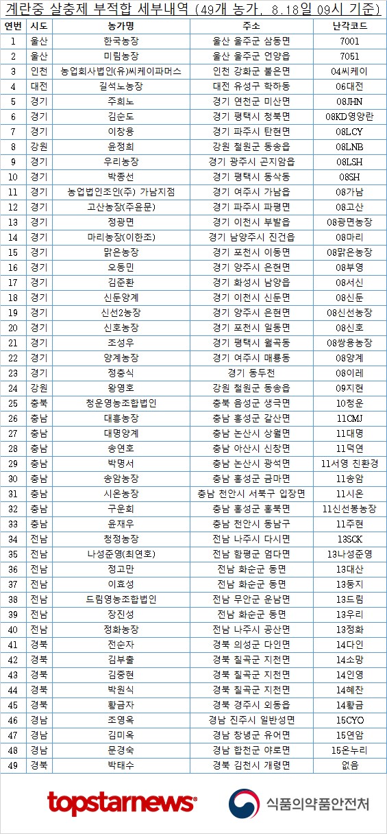 국내산 계란 살충제 검사 결과