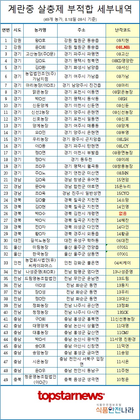 살충제계란 번호