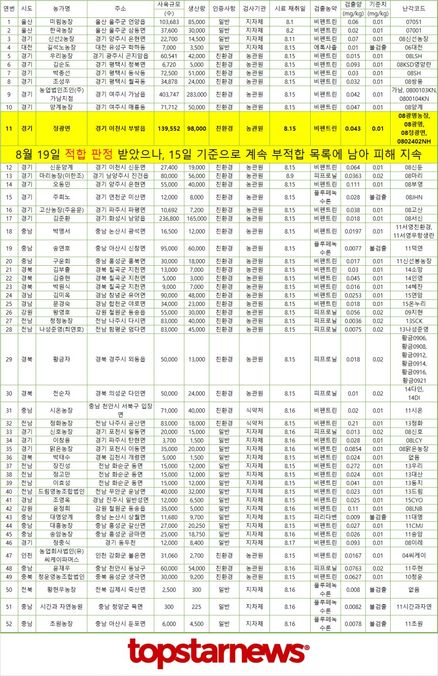 살충제계란 번호 / 식품의약품안전처 배포(52개 농가, 8월 21일 14시 기준)