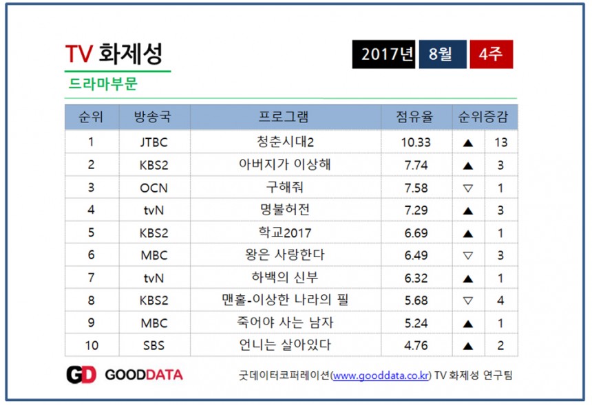 화제성 / 굿데이터코퍼레이션 제공