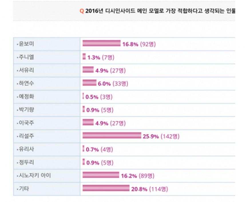 디시인사이드의 메인모델 투표 / 인터넷 커뮤니티