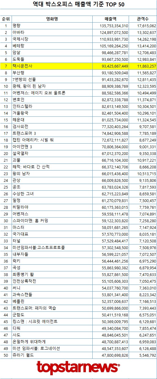 역대 박스오피스 매출액 기준 TOP 50 / 영화입장권통합전산망