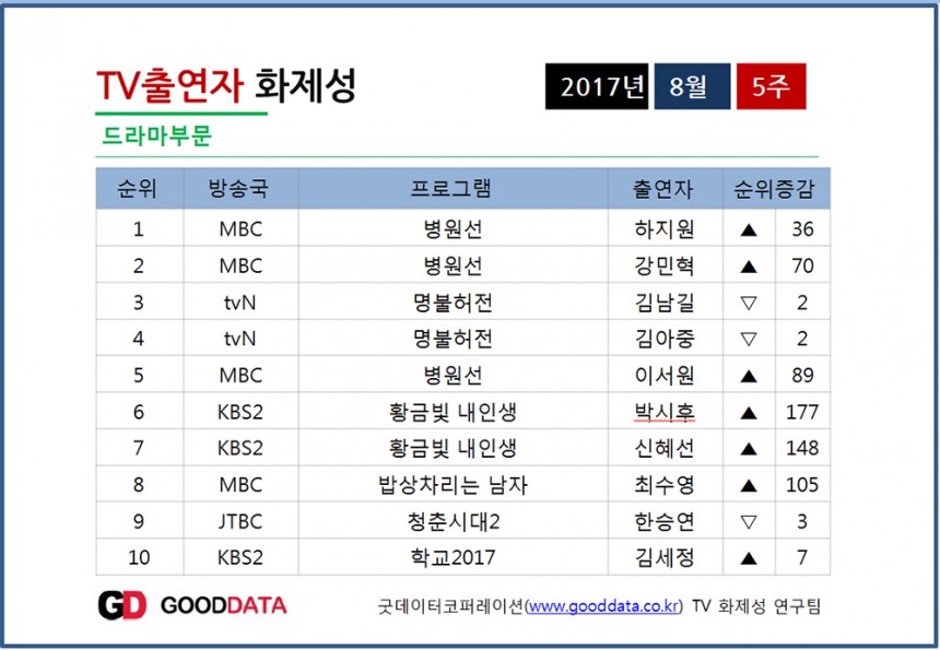 화제성 / 굿데이터코퍼레이션 제공