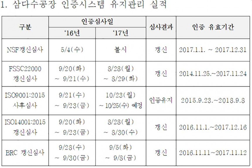 1. 삼다수공장 인증시스템 유지관리 실적 