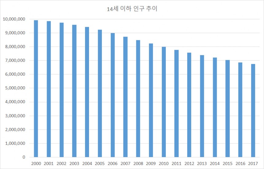 14세 이하 인구수 추이 / 통계청