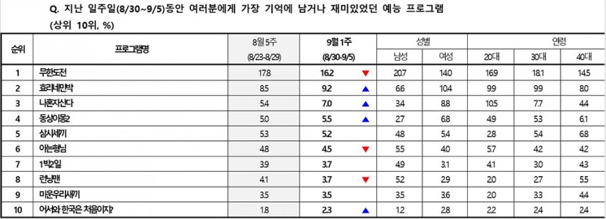 예능 프로그램 순위 / L.POINT 리서치 플랫폼 라임 제공