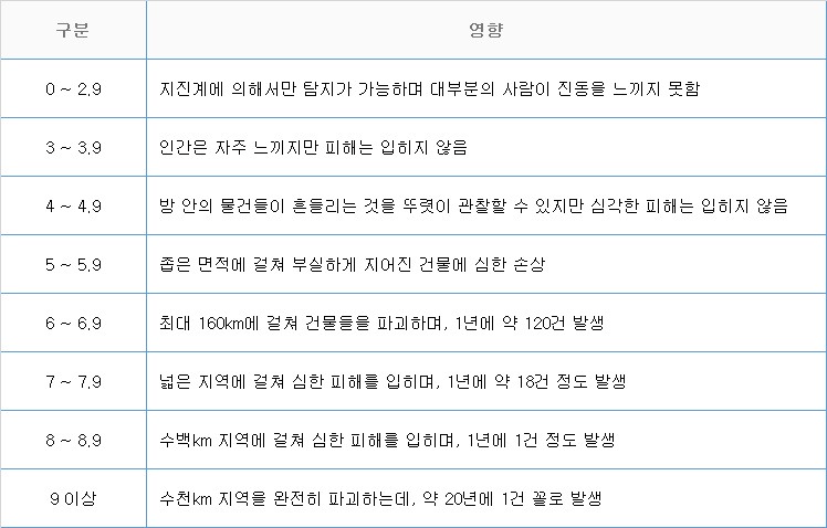 지진 규모별 피해 정도 / 기상청