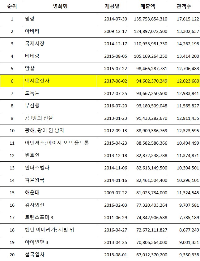 역대 한국 영화 매출액 순위 / 영화입장권통합전산망