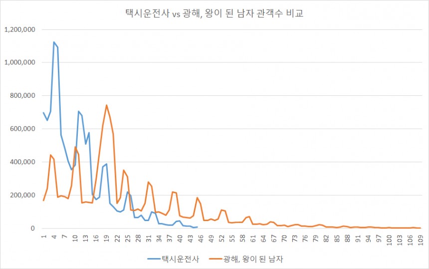 ‘택시운전사’ vs ‘광해, 왕이 된 남자’ 관객수 비교