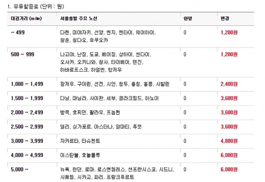 아시아나 항공 유류할증료 안내 / 아시아나 항공 홈페이지