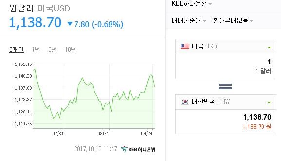 달러 환율 / 네이버 캡처