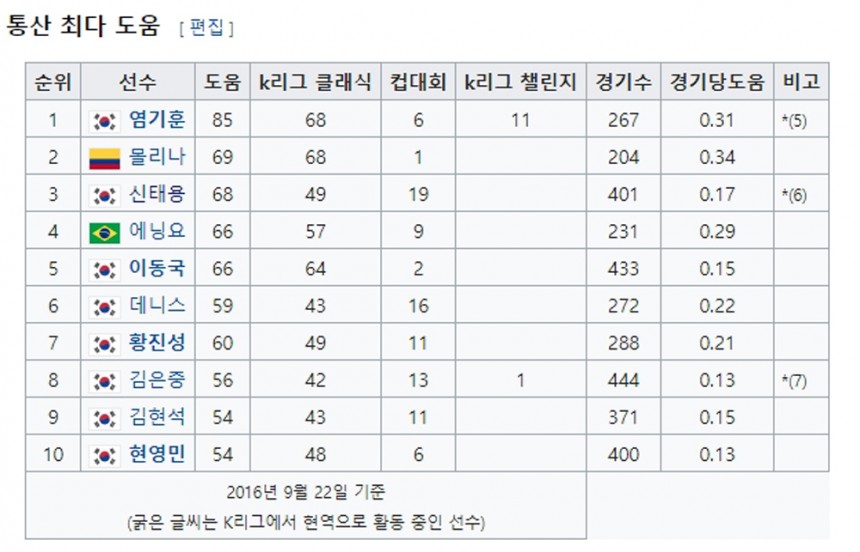 K리그의 기록과 통계 / 위키백과