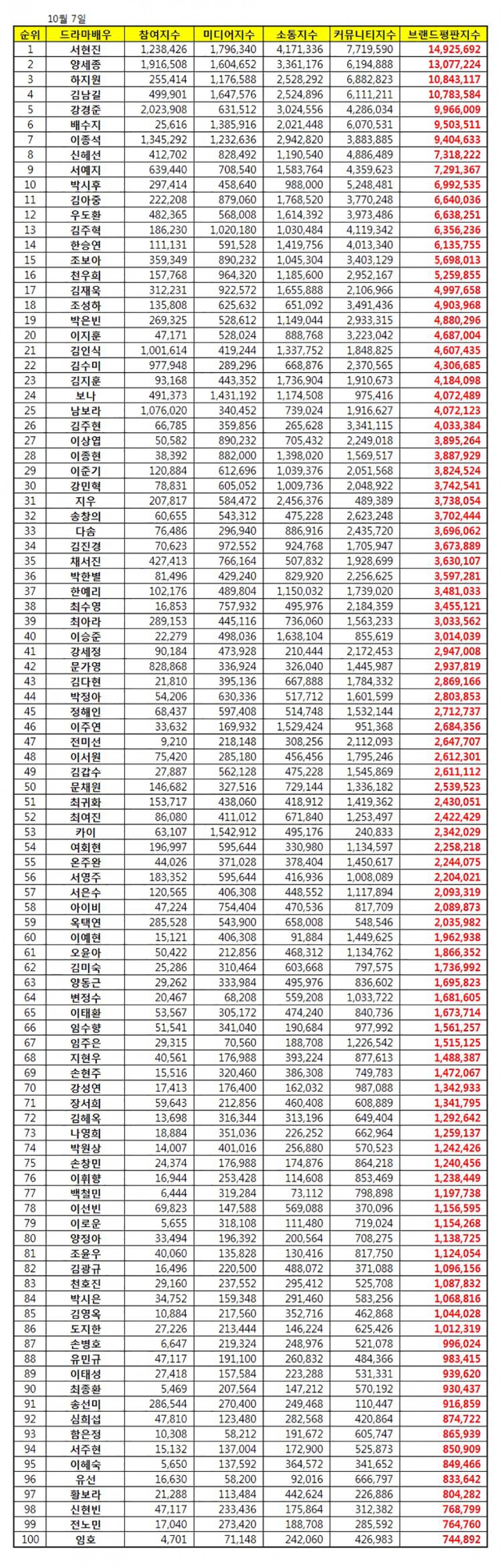 해당 자료 / 한국기업평판연구소