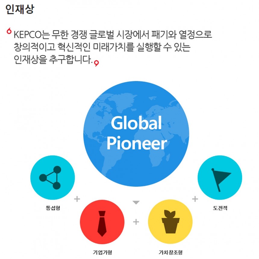 한국전력공사 인재상 / 한국전력공사 홈페이지