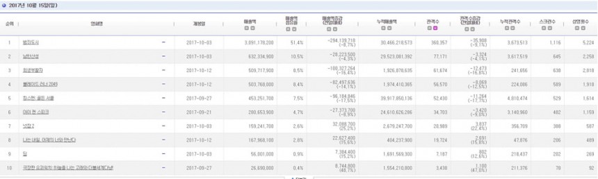 국내 박스오피스 1위 ‘범죄도시’ / 영화진흥위원회 영화관입장권 통합전산망