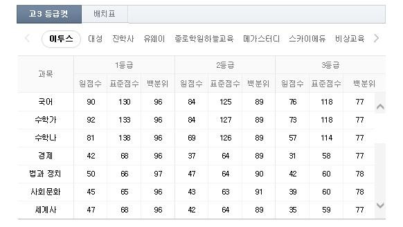 10월 모의고사 등급컷/네이버