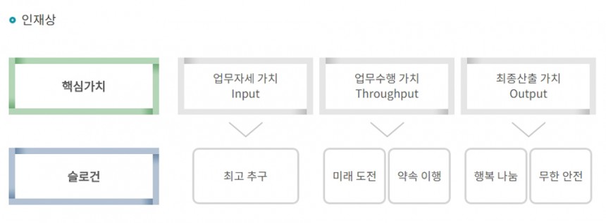 서울교통공사가 채용하고 싶은 인재상 / 서울교통공사 홈페이지