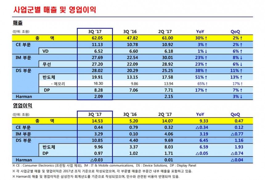 삼성전자 2017년 3분기 매출 및 영업이익 / 삼성전자