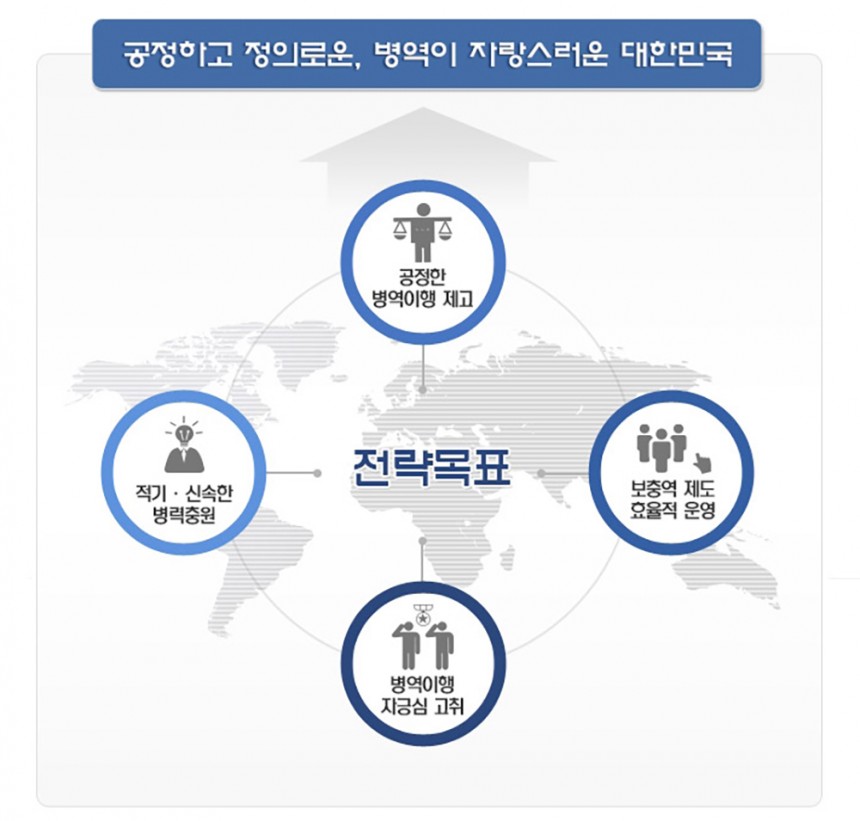 병무청 비전 / 병무청 