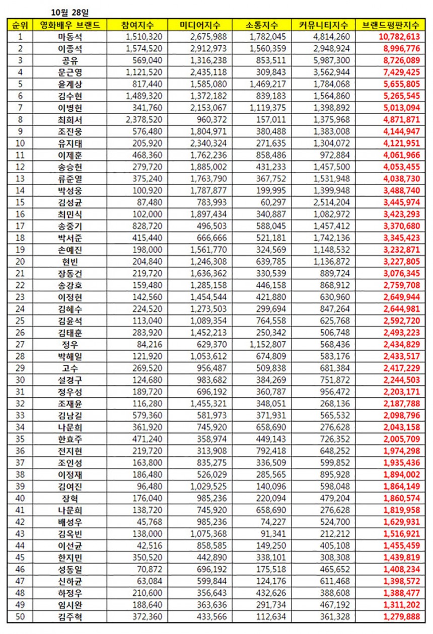 해당 자료 / 한국기업평판연구소