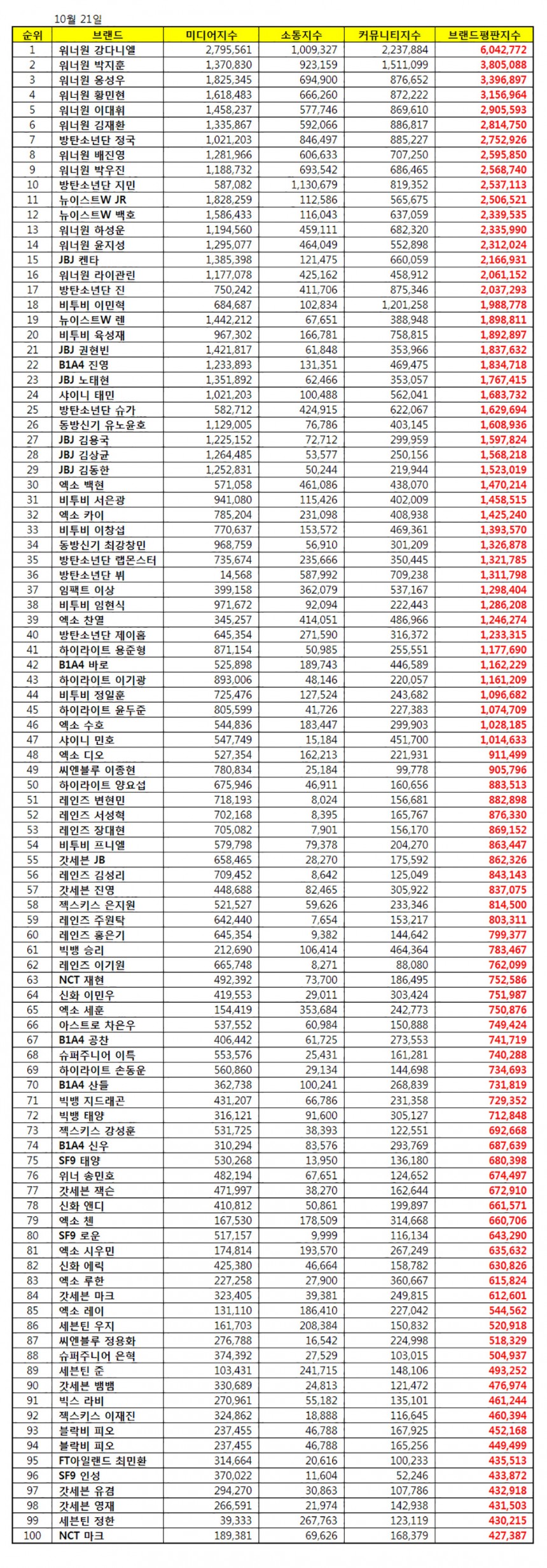 해당 자료 / 한국기업평판연구소