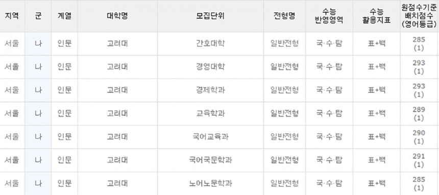 고려대 배치점수 / 유웨이 중앙교육