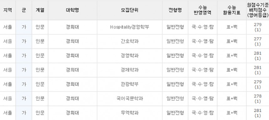 경희대 배치점수 / 유웨이 중앙교육