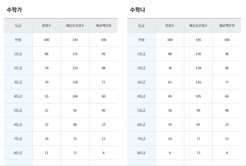 2017년 11월 모의고사 등급컷/ 스카이에듀