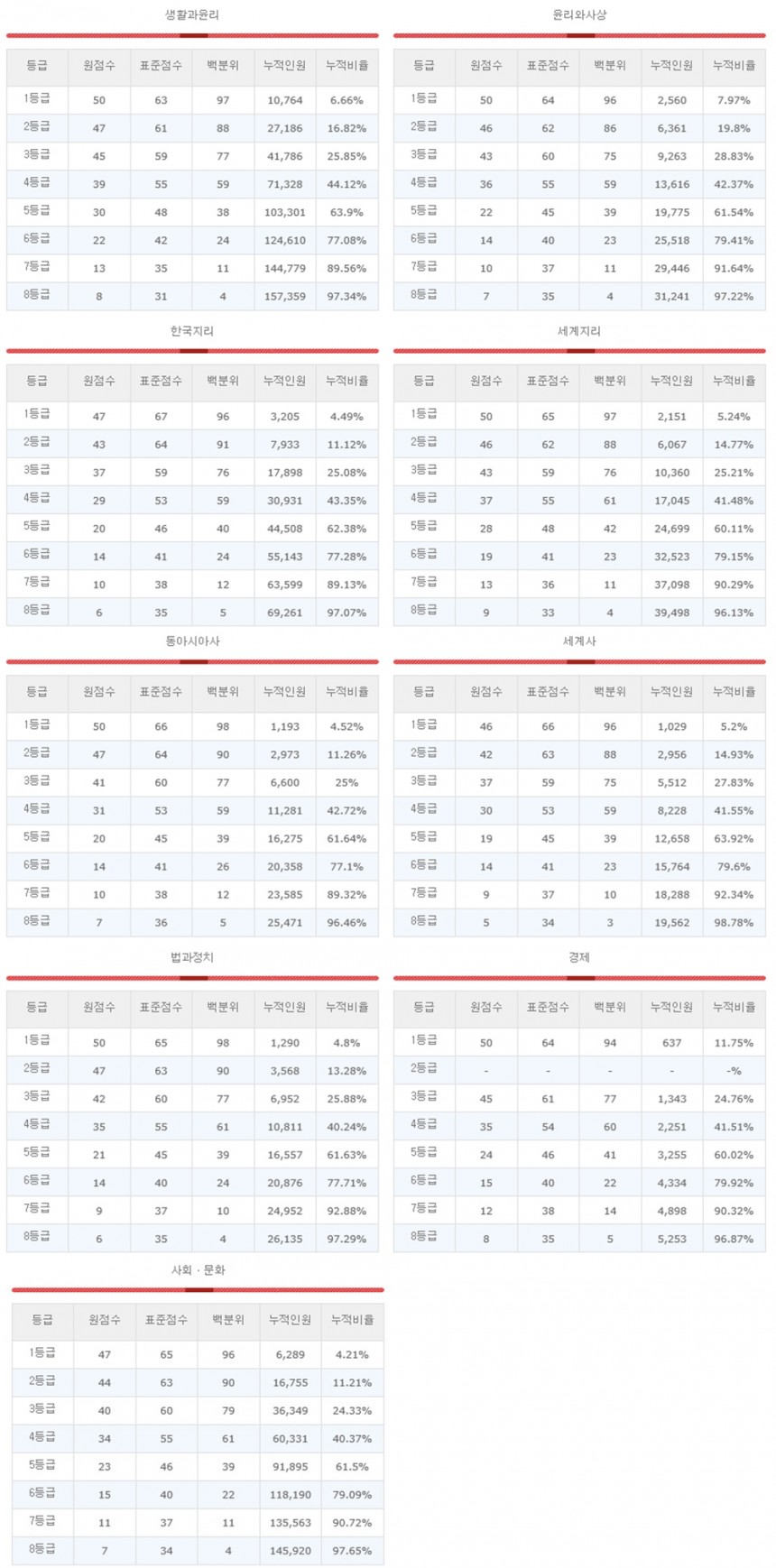 사회탐구 등급컷 / 유웨이