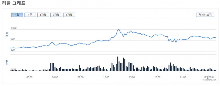 ‘가상화폐’ 빗썸거래소 리플코인 그래프 / 빗썸