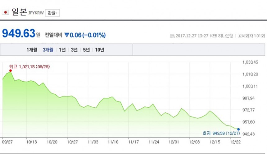 일본 엔화 환율 / 네이버 금융