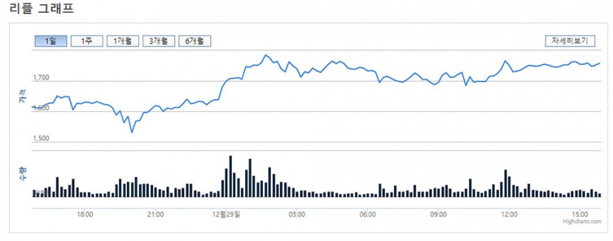 리플코인 실시간 시세 그래프 / 빗썸 홈페이지