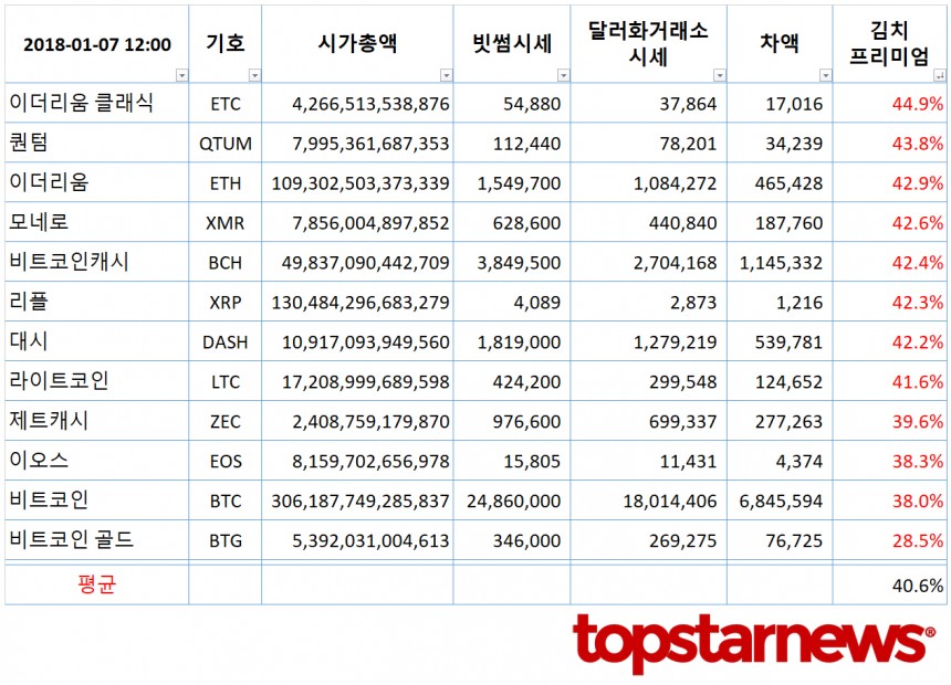 김치프리미엄 분석표 (빗썸 시세와 달러화거래소 시세 차이)