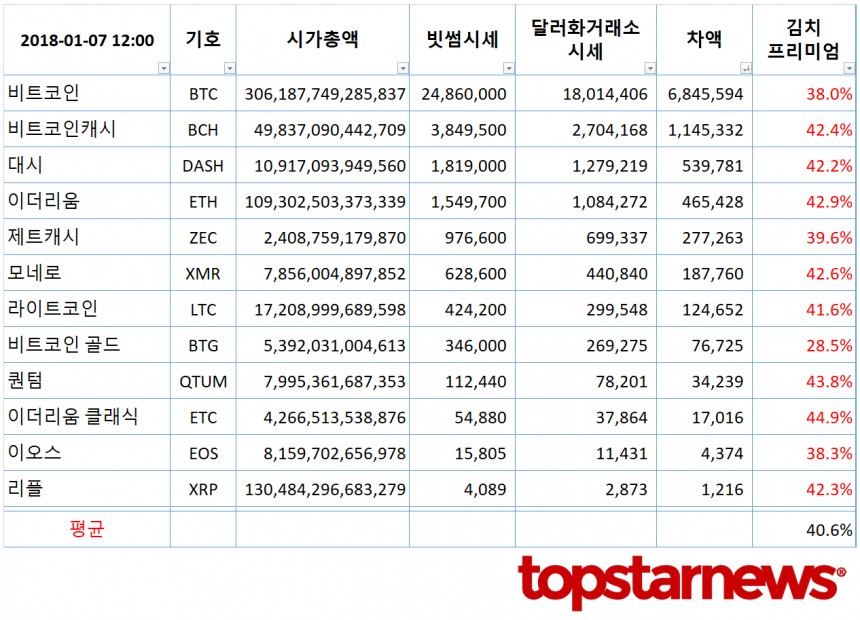 빗썸 시세와 달러화거래소 시세 차액 순위