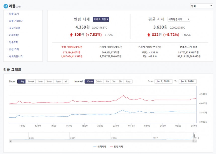 리플코인 시세 그래프 / 빗썸거래소