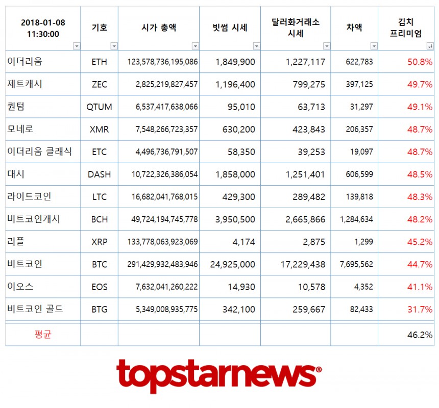 빗썸 시세와 달러화거래소 시세로 비교한 김치프리미엄