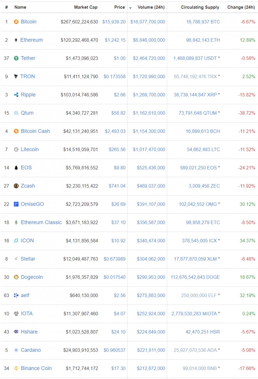 24시간 거래액 TOP20 / 코인마켓캡