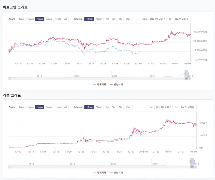 비트코인-리플 1개월 추이 / 빗썸