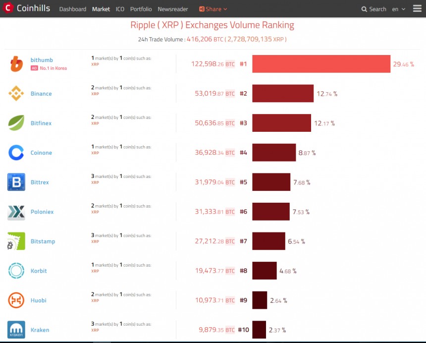 리플 거래량 기준 가상화폐거래소 순위 / 코인힐스
